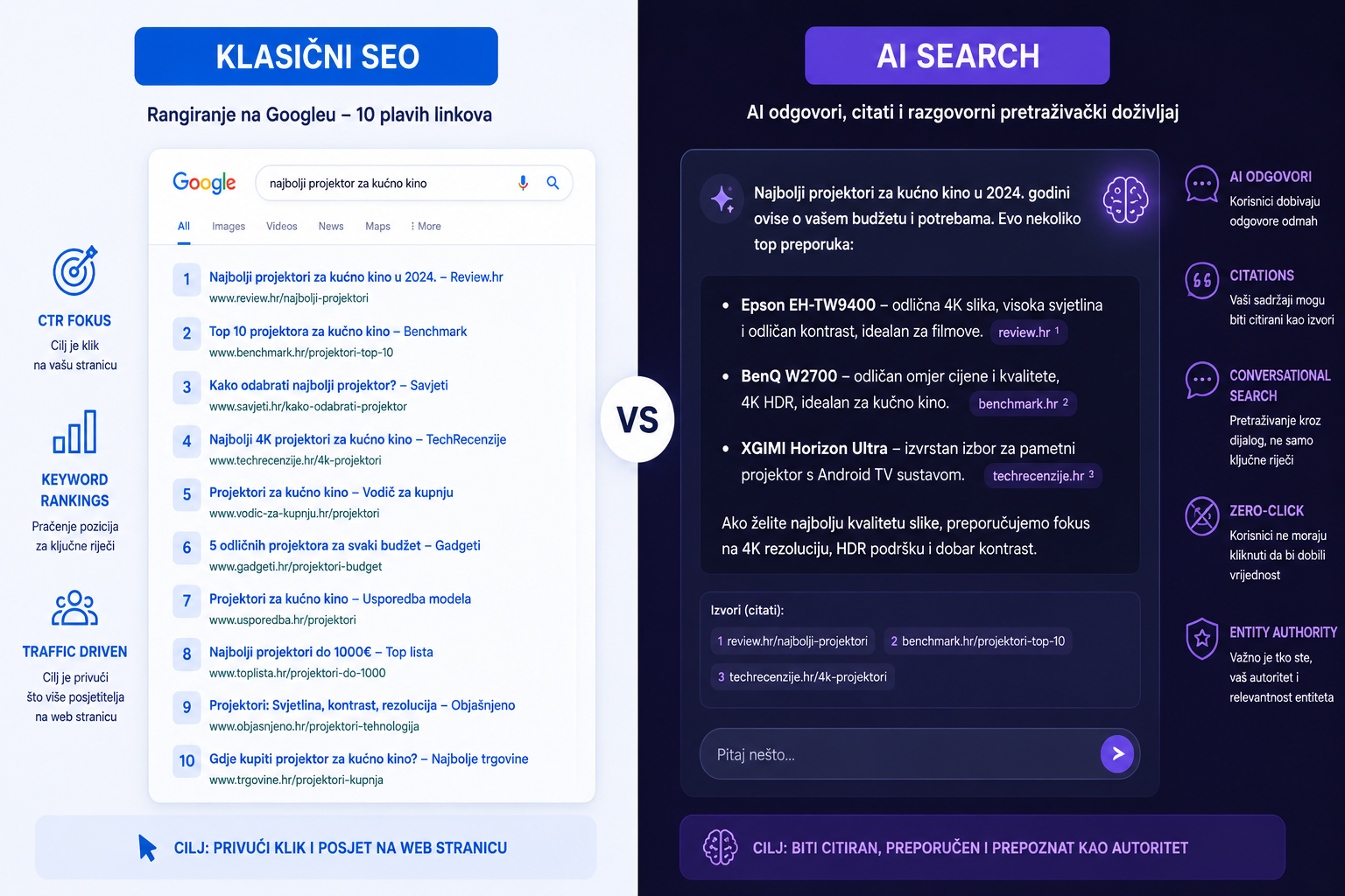 Usporedba klasičnog SEO-a i AI Search rezultata u ChatGPT-u i Google AI Overview sustavima